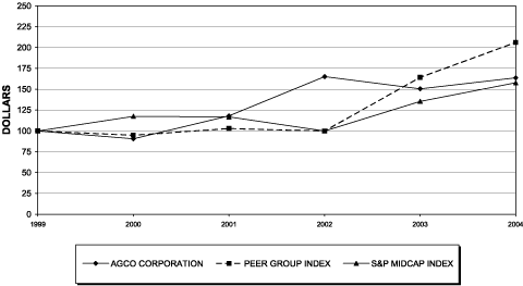 (PERFORMANCE GRAPH)